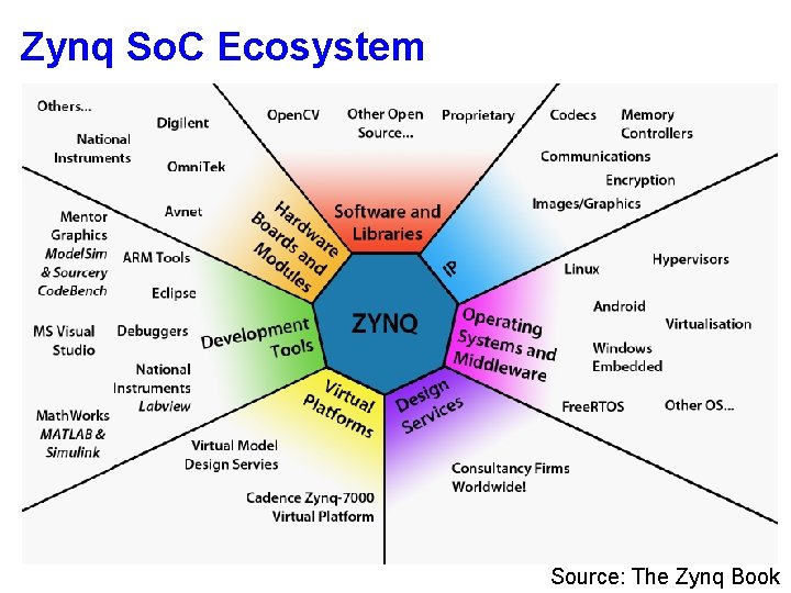 Zynq So. C Ecosystem Source: The Zynq Book 
