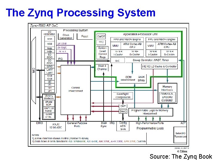 The Zynq Processing System Source: The Zynq Book 