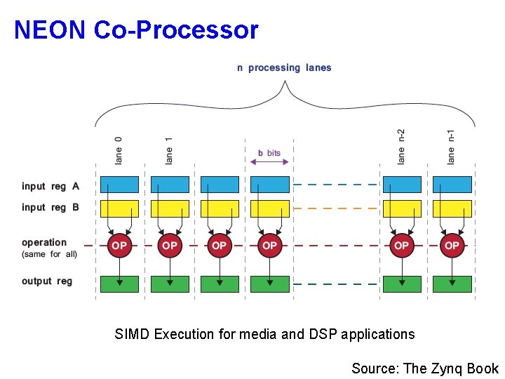 NEON Co-Processor SIMD Execution for media and DSP applications Source: The Zynq Book 