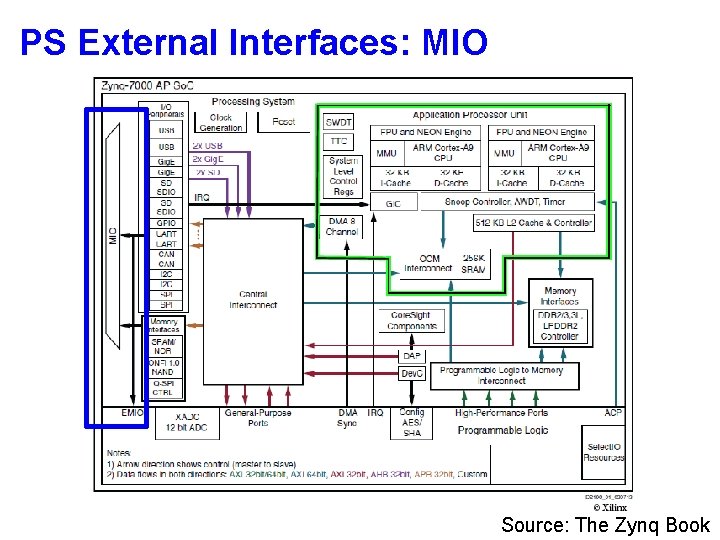 PS External Interfaces: MIO Source: The Zynq Book 