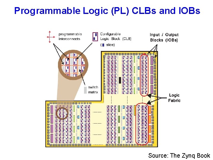 Programmable Logic (PL) CLBs and IOBs Source: The Zynq Book 