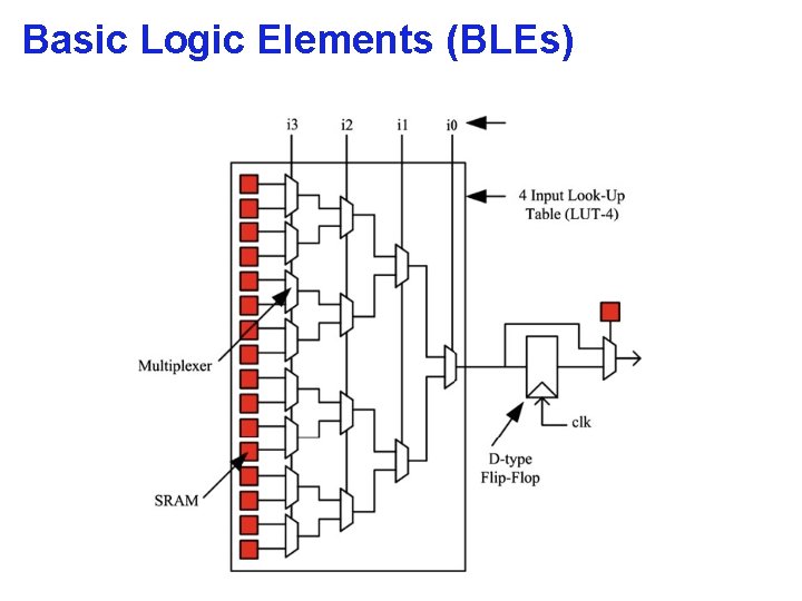 Basic Logic Elements (BLEs) 