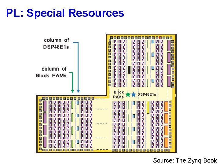 PL: Special Resources Source: The Zynq Book PL: Special Resources Source: The Zynq Book