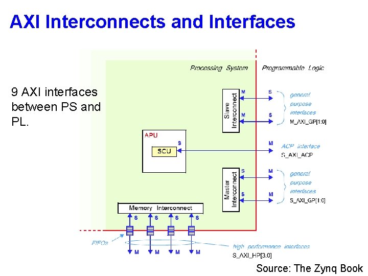 AXI Interconnects and Interfaces 9 AXI interfaces between PS and PL. Source: The Zynq AXI Interconnects and Interfaces 9 AXI interfaces between PS and PL. Source: The Zynq