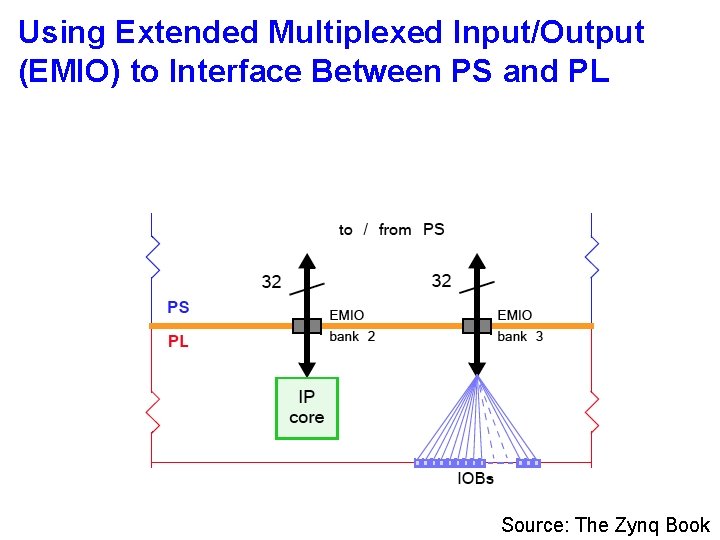 Using Extended Multiplexed Input/Output (EMIO) to Interface Between PS and PL Source: The Zynq