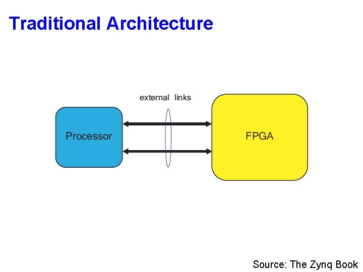 Traditional Architecture Source: The Zynq Book 