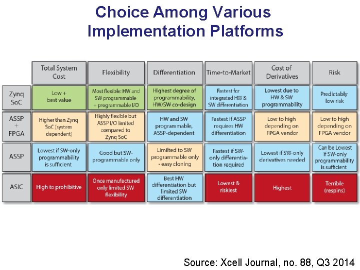 Choice Among Various Implementation Platforms Source: Xcell Journal, no. 88, Q 3 2014 