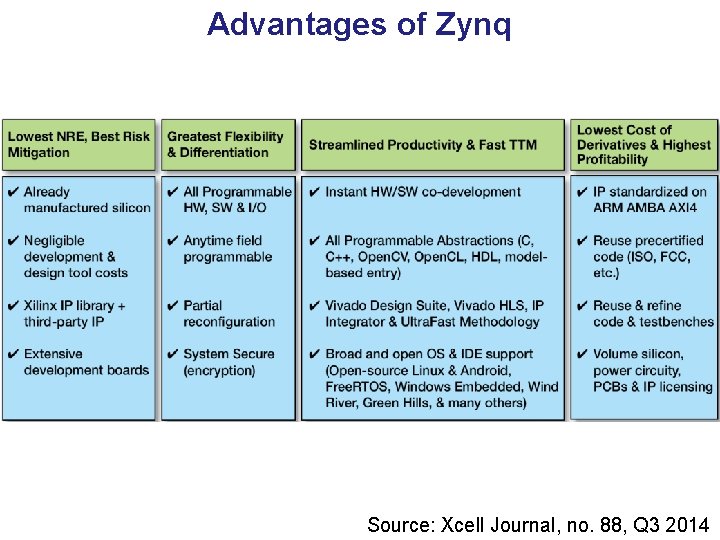 Advantages of Zynq Source: Xcell Journal, no. 88, Q 3 2014 