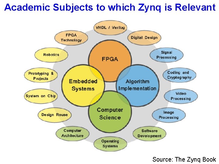 Academic Subjects to which Zynq is Relevant Source: The Zynq Book Academic Subjects to which Zynq is Relevant Source: The Zynq Book