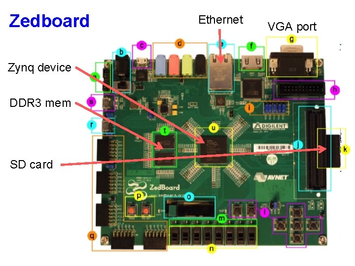 Zedboard Zynq device DDR 3 mem SD card Ethernet VGA port Zedboard Zynq device DDR 3 mem SD card Ethernet VGA port