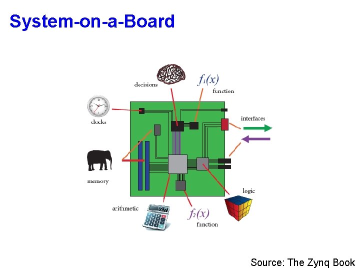 System-on-a-Board Source: The Zynq Book 