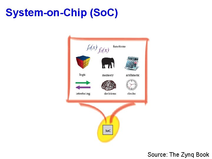 System-on-Chip (So. C) Source: The Zynq Book 