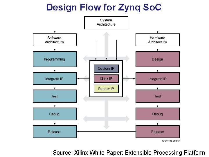 Design Flow for Zynq So. C Source: Xilinx White Paper: Extensible Processing Platform 