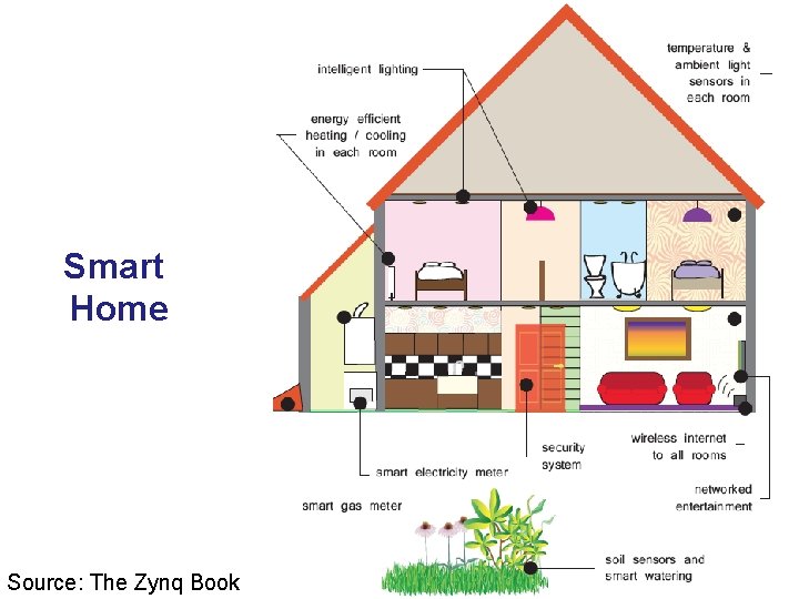 Smart Home Source: The Zynq Book 