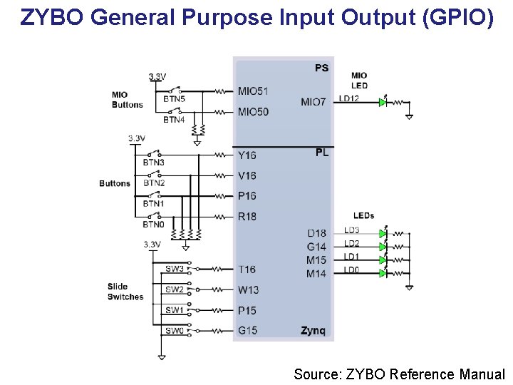 ZYBO General Purpose Input Output (GPIO) Source: ZYBO Reference Manual 