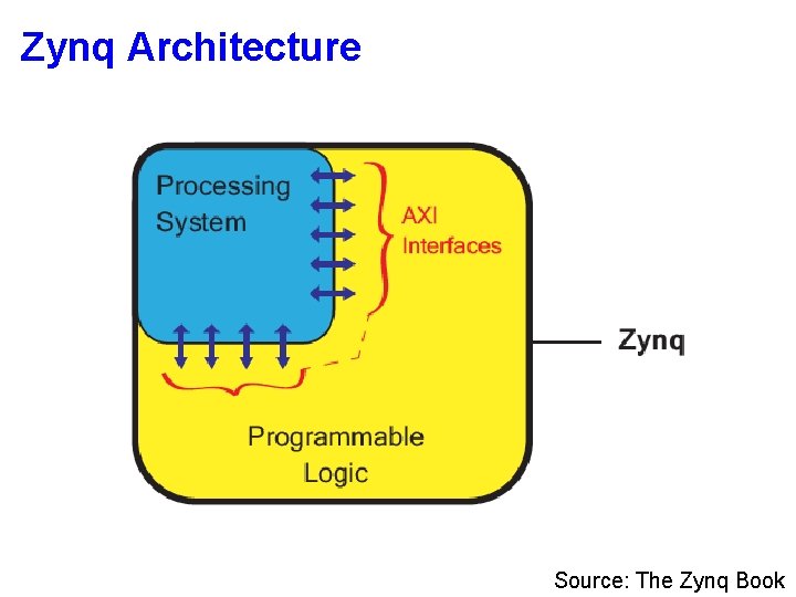 Zynq Architecture Source: The Zynq Book 