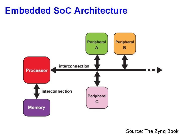 Embedded So. C Architecture Source: The Zynq Book 