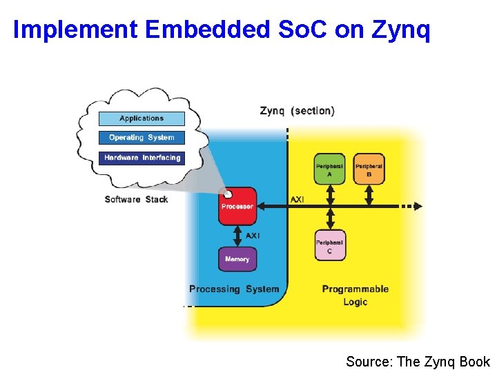 Implement Embedded So. C on Zynq Source: The Zynq Book 
