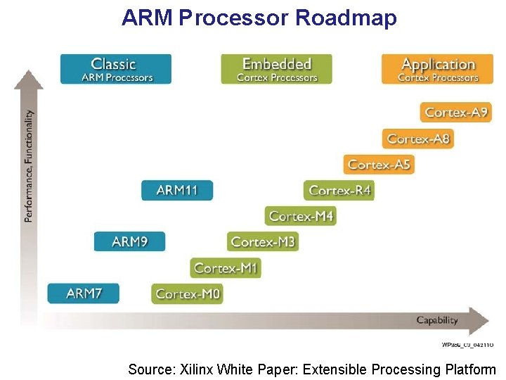 ARM Processor Roadmap Source: Xilinx White Paper: Extensible Processing Platform 