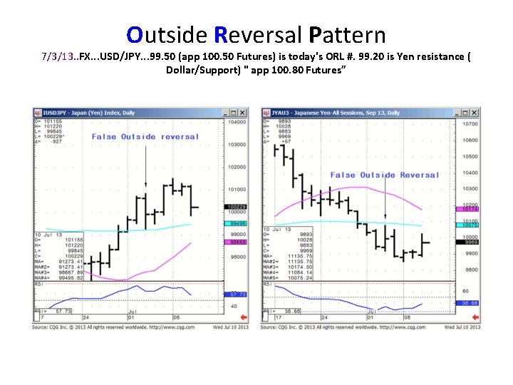 Outside Reversal Pattern 7/3/13. . FX. . . USD/JPY. . . 99. 50 (app