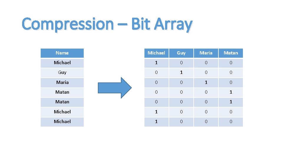 Compression – Bit Array Name Michael Guy Maria Matan Michael 1 0 0 0