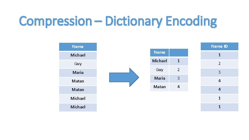 Compression – Dictionary Encoding Name ID Name Michael Guy Maria Matan Name 1 Michael