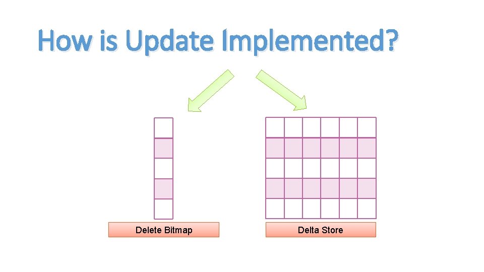 How is Update Implemented? Delete Bitmap Delta Store 