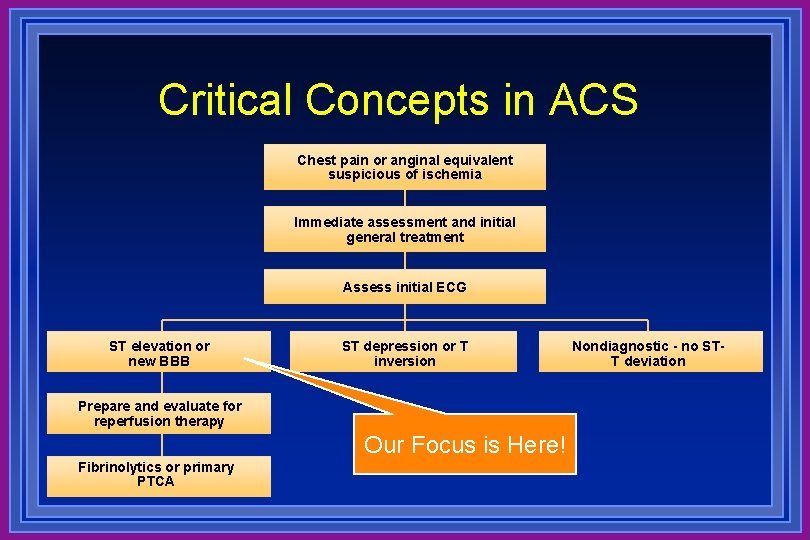 Critical Concepts in ACS Chest pain or anginal equivalent suspicious of ischemia Immediate assessment