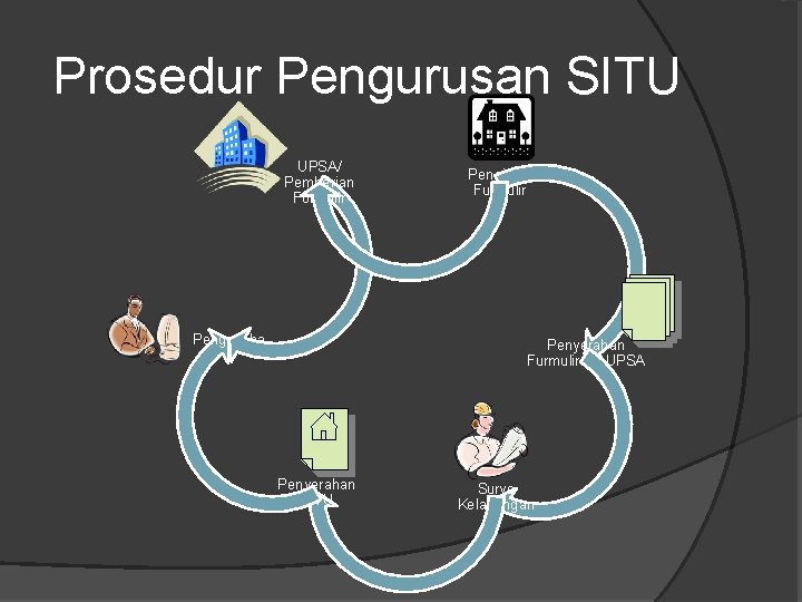 Prosedur Pengurusan SITU UPSA/ Pemberian Formulir Pengusaha Pengisian Furmulir Penyerahan Furmulir Ke UPSA Penyerahan Prosedur Pengurusan SITU UPSA/ Pemberian Formulir Pengusaha Pengisian Furmulir Penyerahan Furmulir Ke UPSA Penyerahan