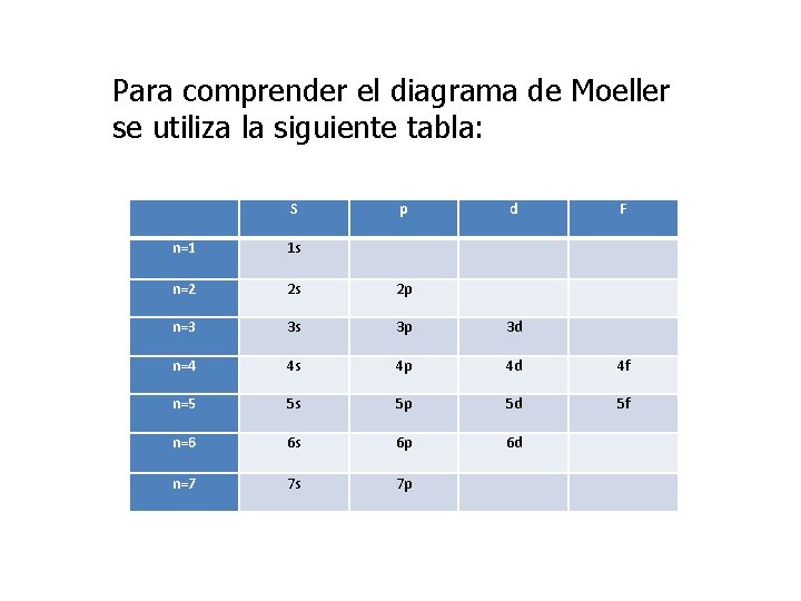 Para comprender el diagrama de Moeller se utiliza la siguiente tabla: S p d