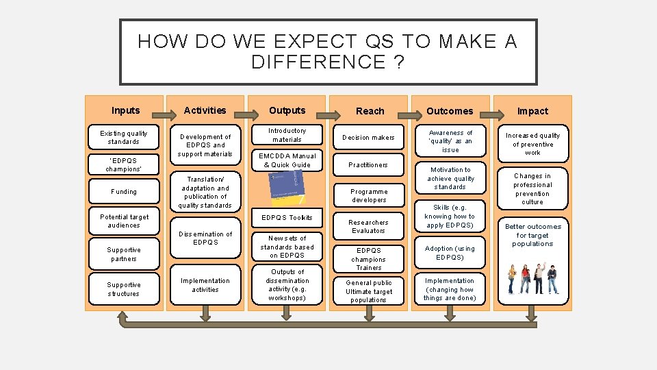 HOW DO WE EXPECT QS TO MAKE A DIFFERENCE ? Inputs Existing quality standards