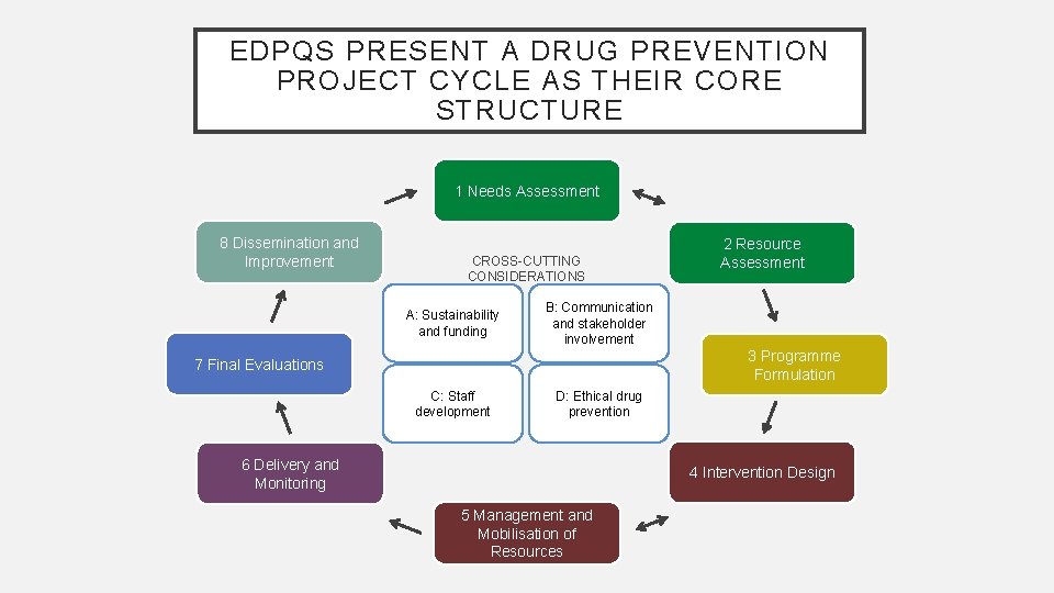 EDPQS PRESENT A DRUG PREVENTION PROJECT CYCLE AS THEIR CORE STRUCTURE 1 Needs Assessment