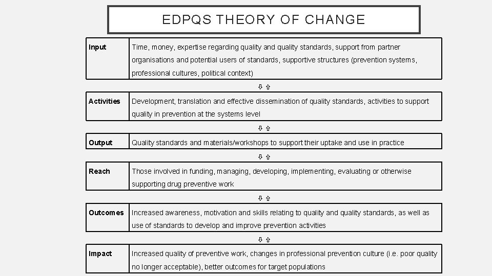 EDPQS THEORY OF CHANGE Input Time, money, expertise regarding quality and quality standards, support