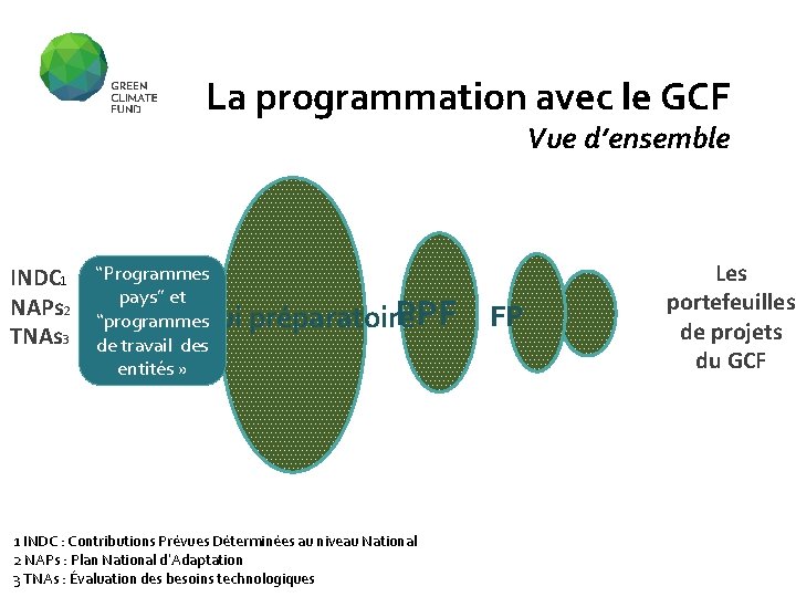 La programmation avec le GCF Vue d’ensemble INDC 1 NAPs 2 TNAs 3 “Programmes