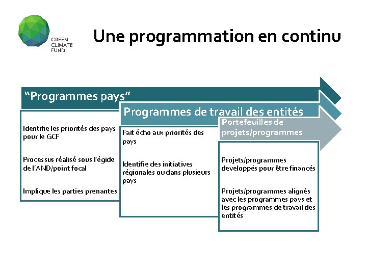 Une programmation en continu “Programmes pays” Programmes de travail des entités Identifie les priorités