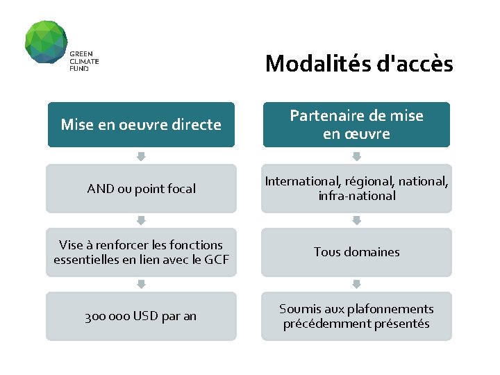 Modalités d'accès Mise en oeuvre directe Partenaire de mise en œuvre AND ou point