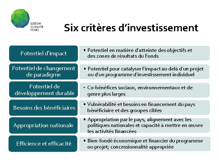 Six critères d’investissement Potentiel d’impact Potentiel de changement de paradigme • Potentiel en matière