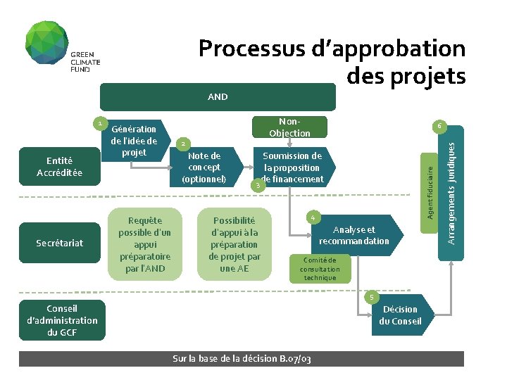 Processus d’approbation des projets AND Secrétariat Non. Objection 2 Note de concept (optionnel) Requête