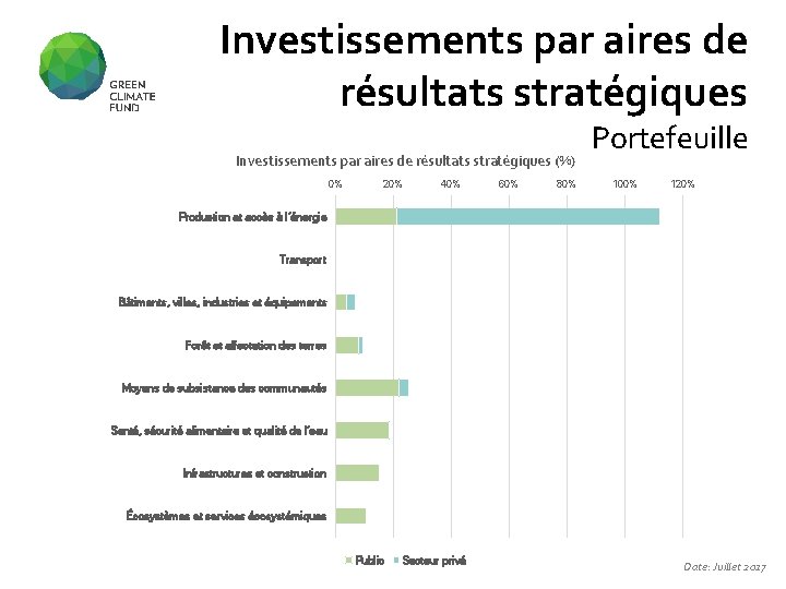 Investissements par aires de résultats stratégiques (%) 0% 20% 40% 60% 80% Portefeuille 100%