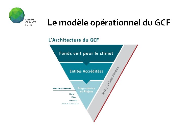 Le modèle opérationnel du GCF 