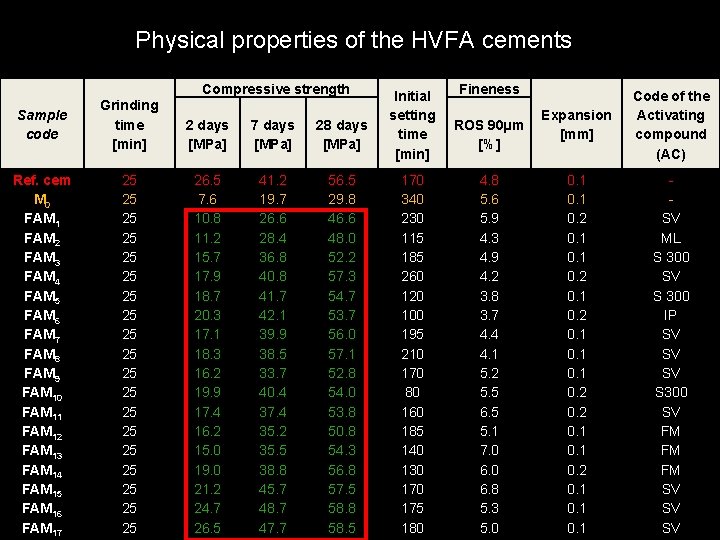 Physical properties of the HVFA cements Compressive strength Sample code Grinding time [min] 2