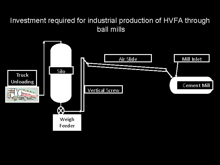 Investment required for industrial production of HVFA through ball mills Air Slide Truck Unloading