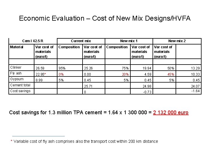 Economic Evaluation – Cost of New Mix Designs/HVFA Cem I 42. 5 R Current