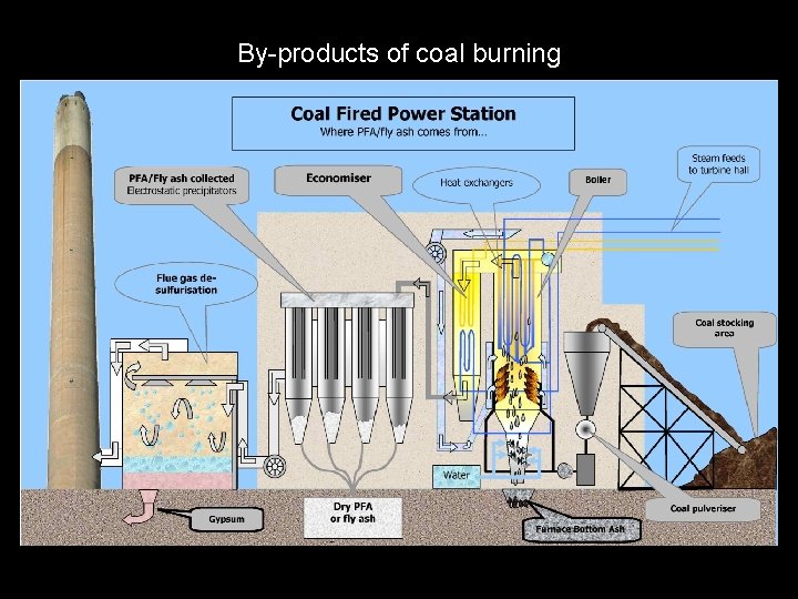 By-products of coal burning 