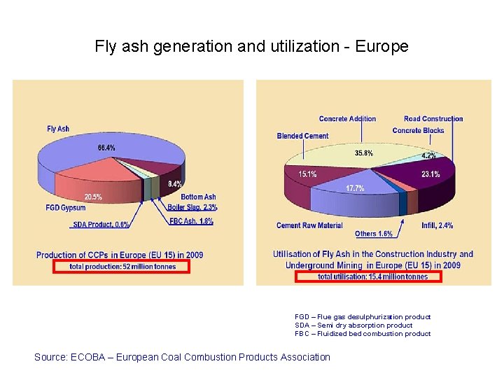 Fly ash generation and utilization - Europe FGD – Flue gas desulphurization product SDA