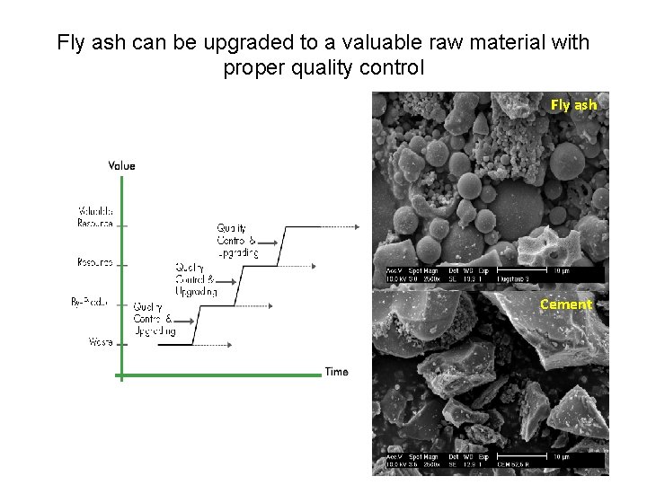 Fly ash can be upgraded to a valuable raw material with proper quality control
