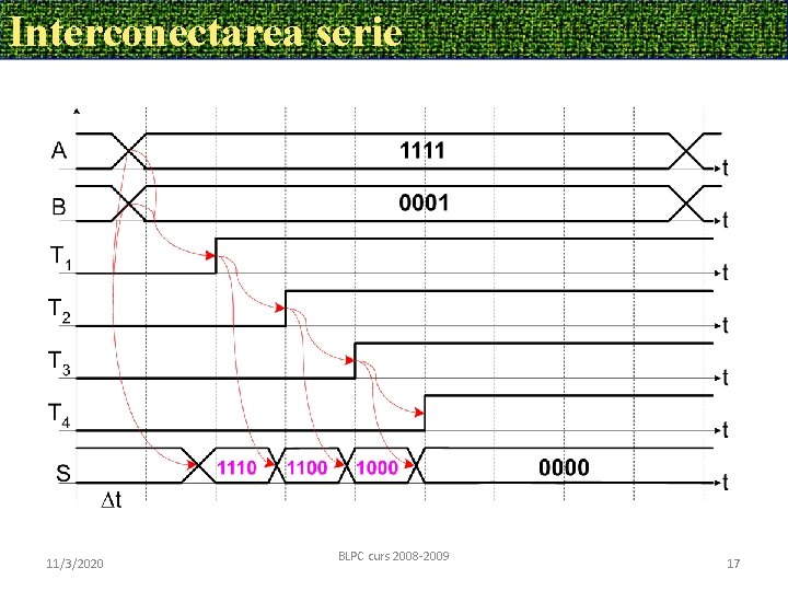 Interconectarea serie 11/3/2020 BLPC curs 2008 -2009 17 