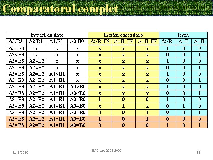 Comparatorul complet 11/3/2020 BLPC curs 2008 -2009 36 