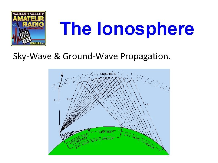 The Ionosphere Sky-Wave & Ground-Wave Propagation. The Ionosphere Sky-Wave & Ground-Wave Propagation.