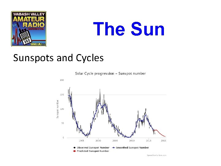 The Sunspots and Cycles The Sunspots and Cycles